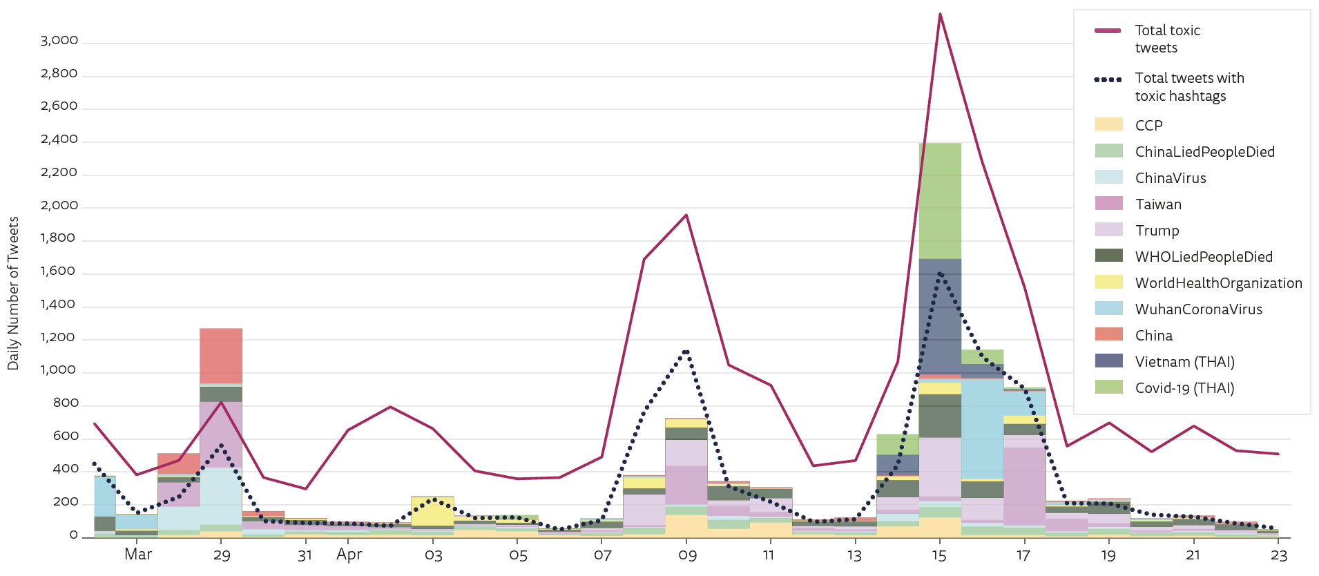 Volume and patterns of toxicity in social media conversations during